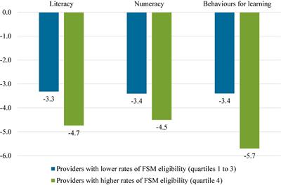 The Reported Effects of the Pandemic on the Academic and Developmental Progress of Pupils in Specialist Provisions in England. Using Estimates From School and College Leaders to Determine Differences Between Economically Disadvantaged and Non-economically Disadvantaged Pupils With Special Educational Needs